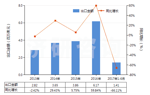 2013-2017年6月中國各種形狀的硬質橡膠（包括廢碎料）(HS40170010)出口總額及增速統計